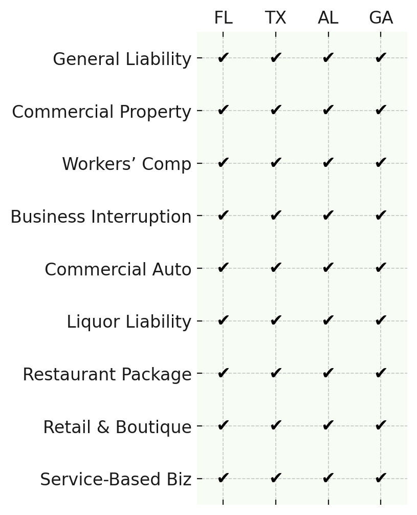 This chart highlights the commercial insurance services offered by Insuring the Coast across four key states: Florida, Texas, Alabama, and Georgia. Each checkmark (✔) represents active expertise and availability for that specific coverage type in each state.  We proudly offer full-service support in:  General Liability Commercial Property Insurance Workers’ Compensation Business Interruption Insurance Commercial Auto Policies Liquor Liability Insurance Restaurant & Food Service Packages